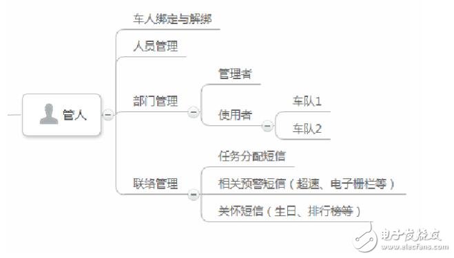 obd車聯(lián)網(wǎng)解決方案應(yīng)用