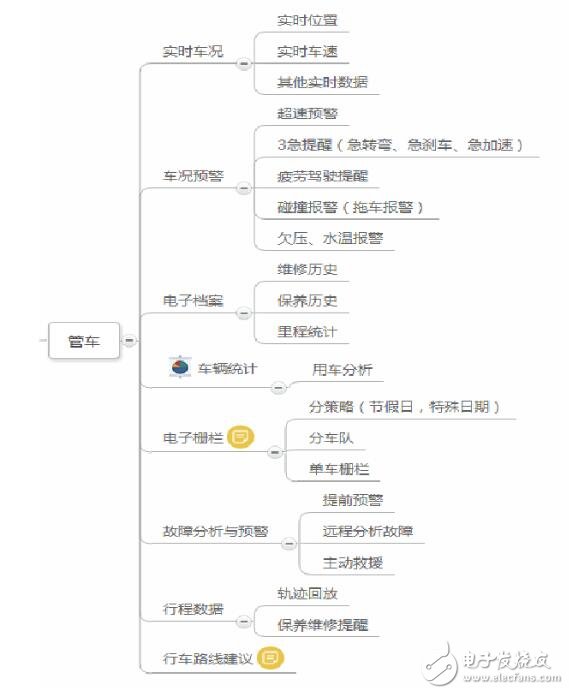 obd車聯(lián)網(wǎng)解決方案應(yīng)用