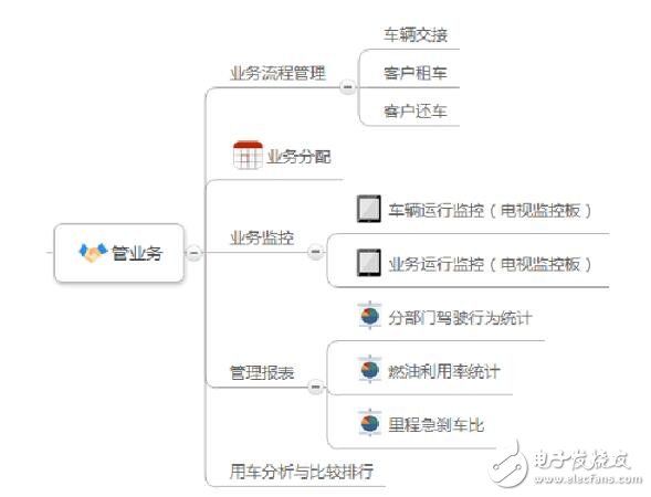 obd車聯(lián)網(wǎng)解決方案應(yīng)用