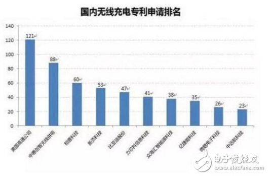 無線充電芯片供應(yīng)商及其方案介紹