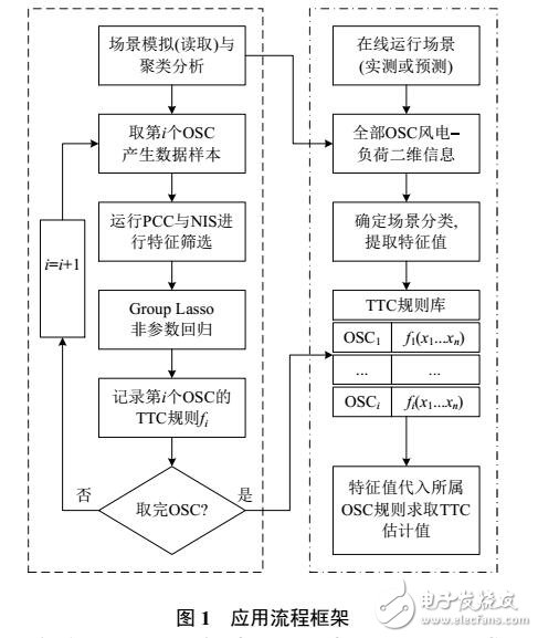 風電外送斷面電力系統(tǒng)TTC的在線估計