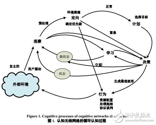 基于勢(shì)博弈的認(rèn)知無(wú)線網(wǎng)絡(luò)動(dòng)態(tài)頻譜管理研究