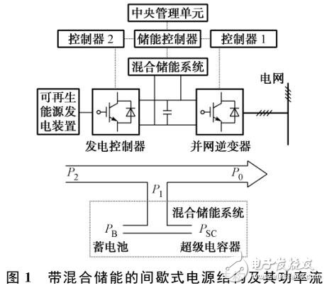 平抑間歇式電源發(fā)電功率波動的應(yīng)用設(shè)計