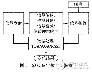 基于波束成形的60GHz無線局域網絡WLAN定位算法