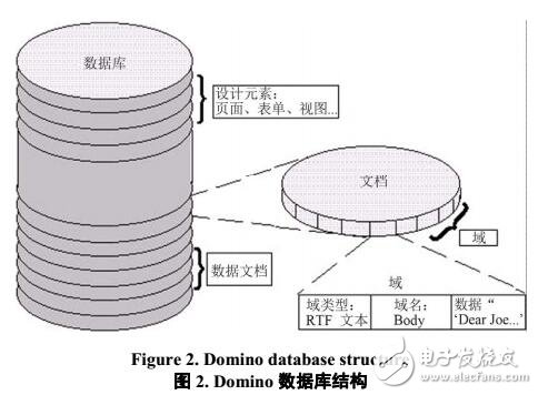 基于Domino的企業(yè)內(nèi)容管理系統(tǒng)的設(shè)計與實現(xiàn)