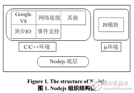 Nodejs搭建的異步非阻塞服務(wù)器與傳統(tǒng)的阻塞多線程服務(wù)器區(qū)別