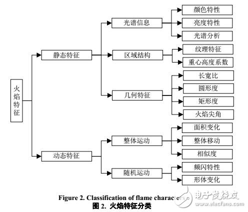 視頻火焰檢測(cè)綜述