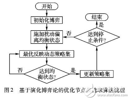 基于演化博弈論的無線傳感網(wǎng)監(jiān)測(cè)節(jié)點(diǎn)分群算法