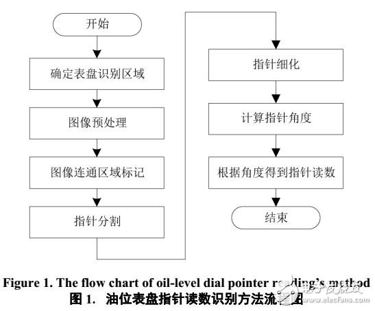 基于數(shù)字圖像識別技術獲取指針讀數(shù)