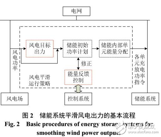 用于平滑風電出力的儲能系統(tǒng)運行與配置綜述