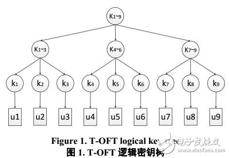 基于三叉樹的OFT組密鑰管理協(xié)議