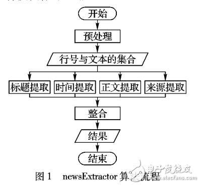 一種新聞關(guān)鍵信息的提取算法