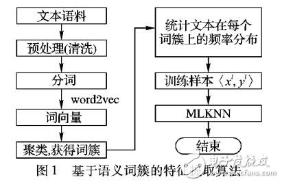 基于多類別語義詞簇的新聞讀者情緒分類