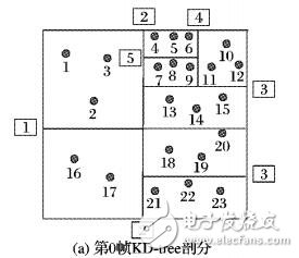 基于KD-tree剖分的三維動(dòng)態(tài)場(chǎng)景快速有效壓縮