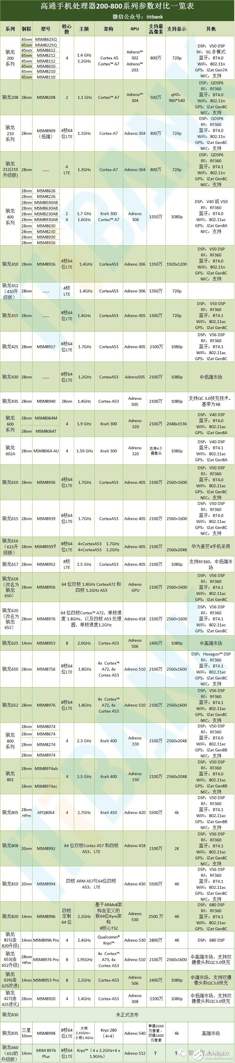 手機(jī)soc芯片排行榜