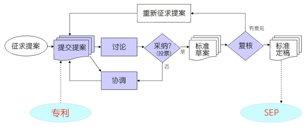 5G標準專利戰(zhàn)已打響 因為一流企業(yè)做標準