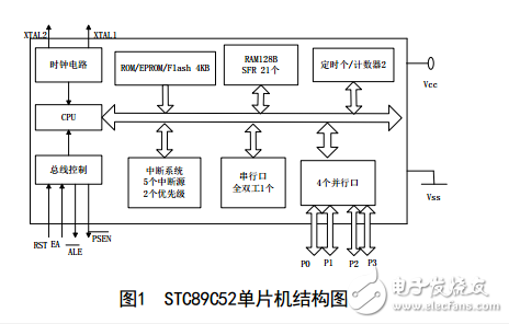 基于stc89C52的單片機(jī)的脈搏測量儀設(shè)計(jì)