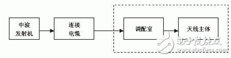  DEMA中波短天線性能介紹