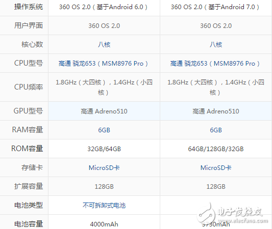 360手機(jī)N5S和N5有什么不同？相繼發(fā)售區(qū)別到底在哪里？