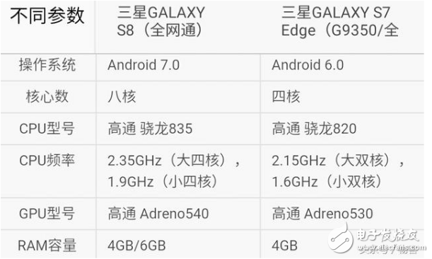 三星s7edge和s8買哪個？三星s7edge和s8評測區(qū)別分析