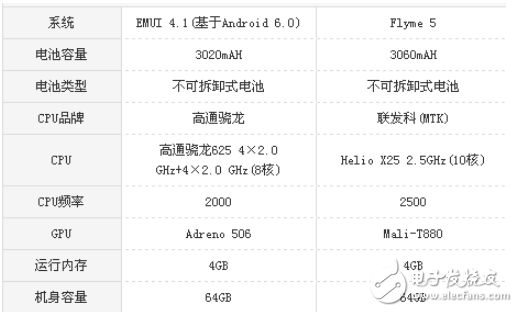 華為nova和魅族pro6s哪個(gè)好？華為nova和魅族pro6s性能配置對(duì)比分析全解