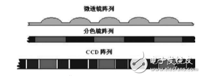 ccd技術(shù)的原理與應(yīng)用及高清攝像機(jī)CCD技術(shù)