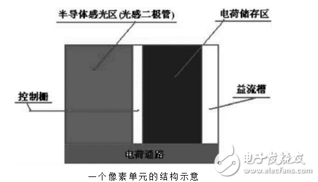 ccd技術(shù)的原理與應(yīng)用及高清攝像機(jī)CCD技術(shù)