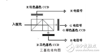 ccd技術(shù)的原理與應(yīng)用及高清攝像機(jī)CCD技術(shù)