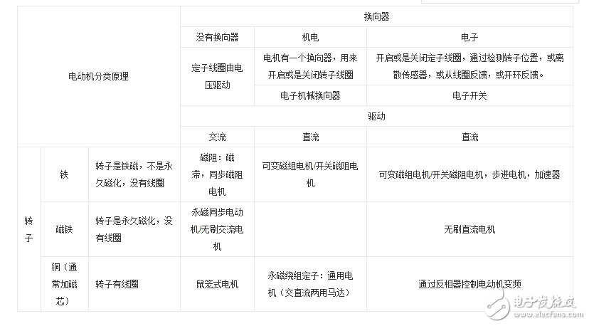 電機與電動機有沒有區(qū)別