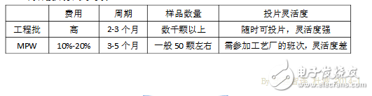 芯片是怎么開發(fā)出來的_芯片研發(fā)過程詳細(xì)