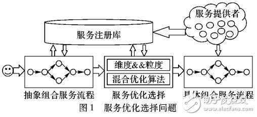 基于語(yǔ)義與事務(wù)屬性的QoS感知的服務(wù)優(yōu)化選擇