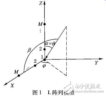 基于協(xié)方差矩陣降維稀疏表示的二維波達(dá)方向估計(jì)方法