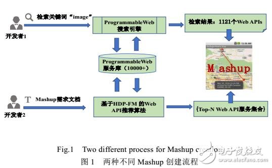 融合多維信息的主題自適應(yīng)Web API推薦方法