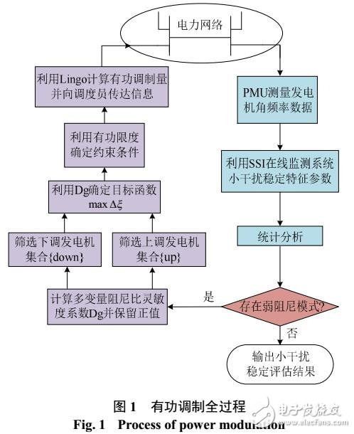 多變量阻尼比靈敏度的有功調(diào)制