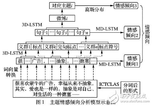 基于長(zhǎng)短期記憶模型的多維主題模型