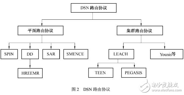 基于分布式無線傳感器網(wǎng)絡(luò)技術(shù)體系結(jié)構(gòu)