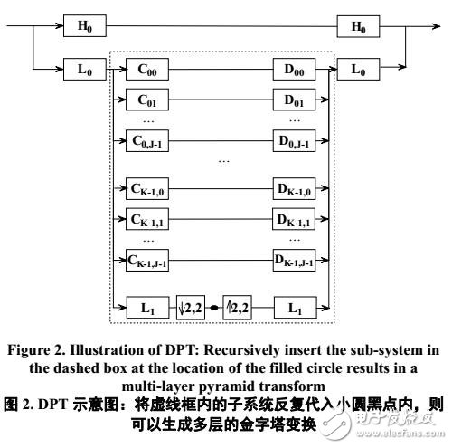 可控特性的金字塔變換