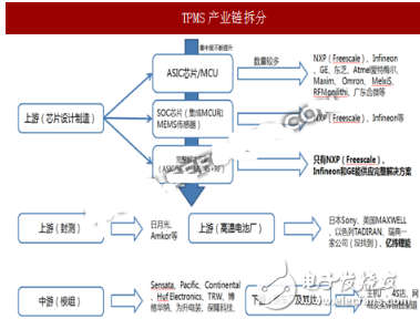 TPMS市場即將爆發(fā),誰將成為受益者