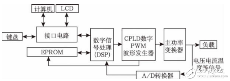 基于DSP控制的數(shù)字開關電源綜述