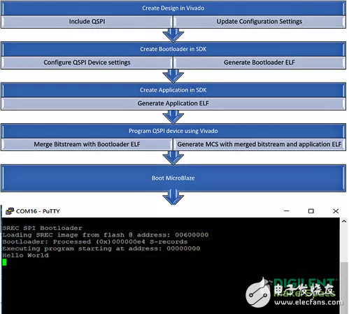  以Arty A7為例，教你如何從Flash啟動MicroBlaze軟核