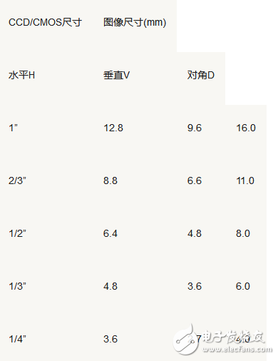 視覺工程師快速了解工業(yè)相機(jī)的50問詳解