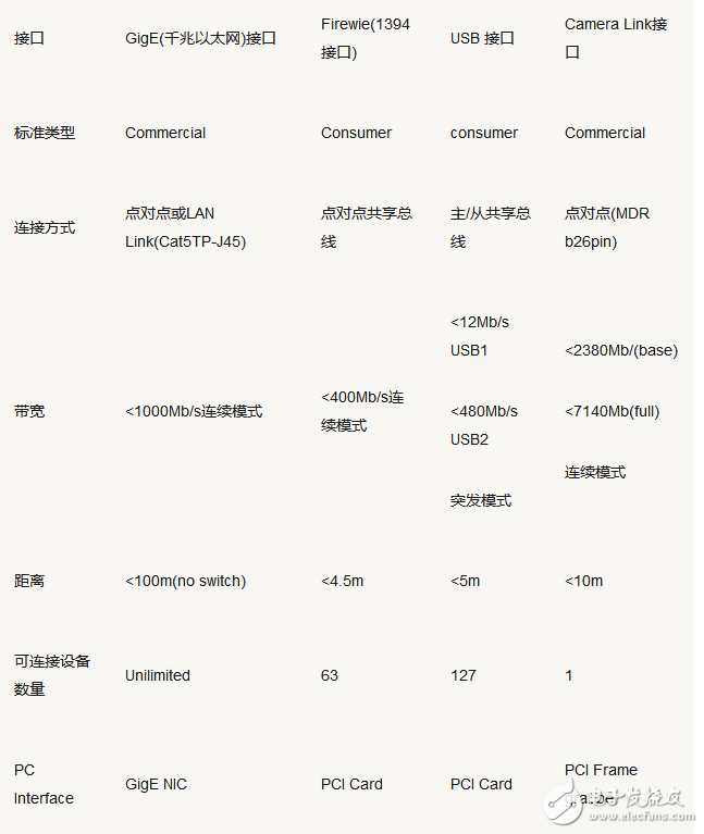 視覺工程師快速了解工業(yè)相機(jī)的50問詳解