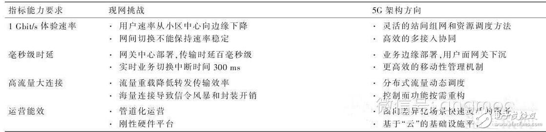 5g網(wǎng)絡架構解析_5g網(wǎng)絡架構標準化更進一步_5g網(wǎng)絡架構將全面革新