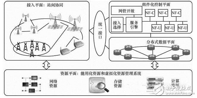 5g網(wǎng)絡架構解析_5g網(wǎng)絡架構標準化更進一步_5g網(wǎng)絡架構將全面革新