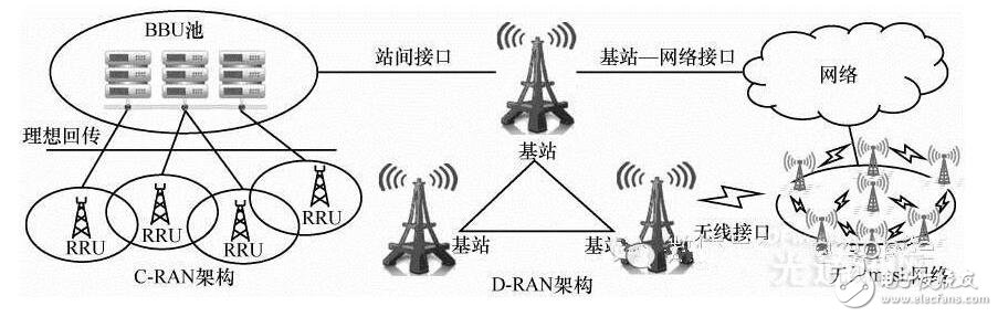 5g網(wǎng)絡(luò)架構(gòu)解析_5g網(wǎng)絡(luò)架構(gòu)標(biāo)準(zhǔn)化更進一步_5g網(wǎng)絡(luò)架構(gòu)將全面革新