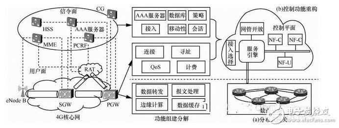 5g網(wǎng)絡(luò)架構(gòu)解析_5g網(wǎng)絡(luò)架構(gòu)標(biāo)準(zhǔn)化更進一步_5g網(wǎng)絡(luò)架構(gòu)將全面革新