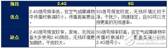 5g網(wǎng)絡(luò)和2.4g網(wǎng)絡(luò)的區(qū)別