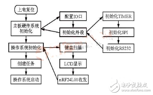 基于STM32F103和nRF24L01的近程無線數(shù)傳系統(tǒng)設(shè)計