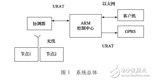 基于BOA和nRF24L01的智能家居系統(tǒng)