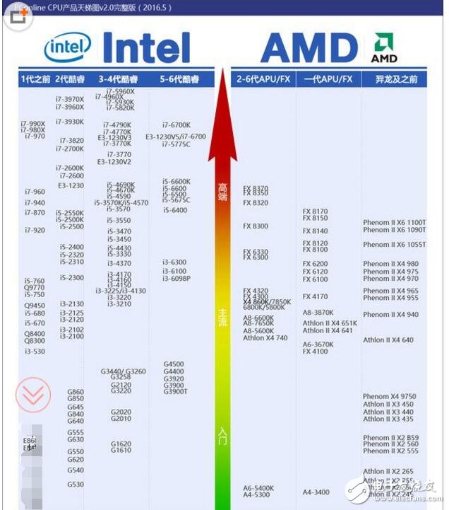 英特爾處理器排名天梯圖
